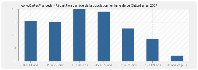 Répartition par âge de la population féminine de Le Châtellier en 2007